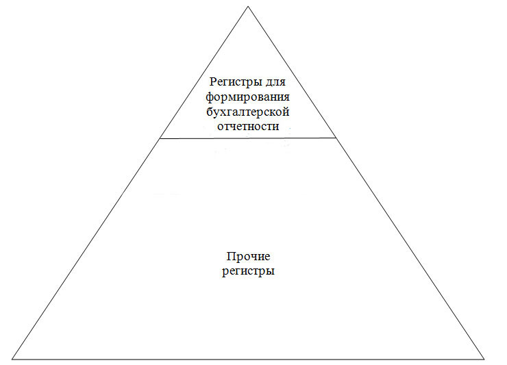 Регистры Бухгалтерского учета